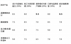 <b>正在“客户保障”维度获得绝对高</b>